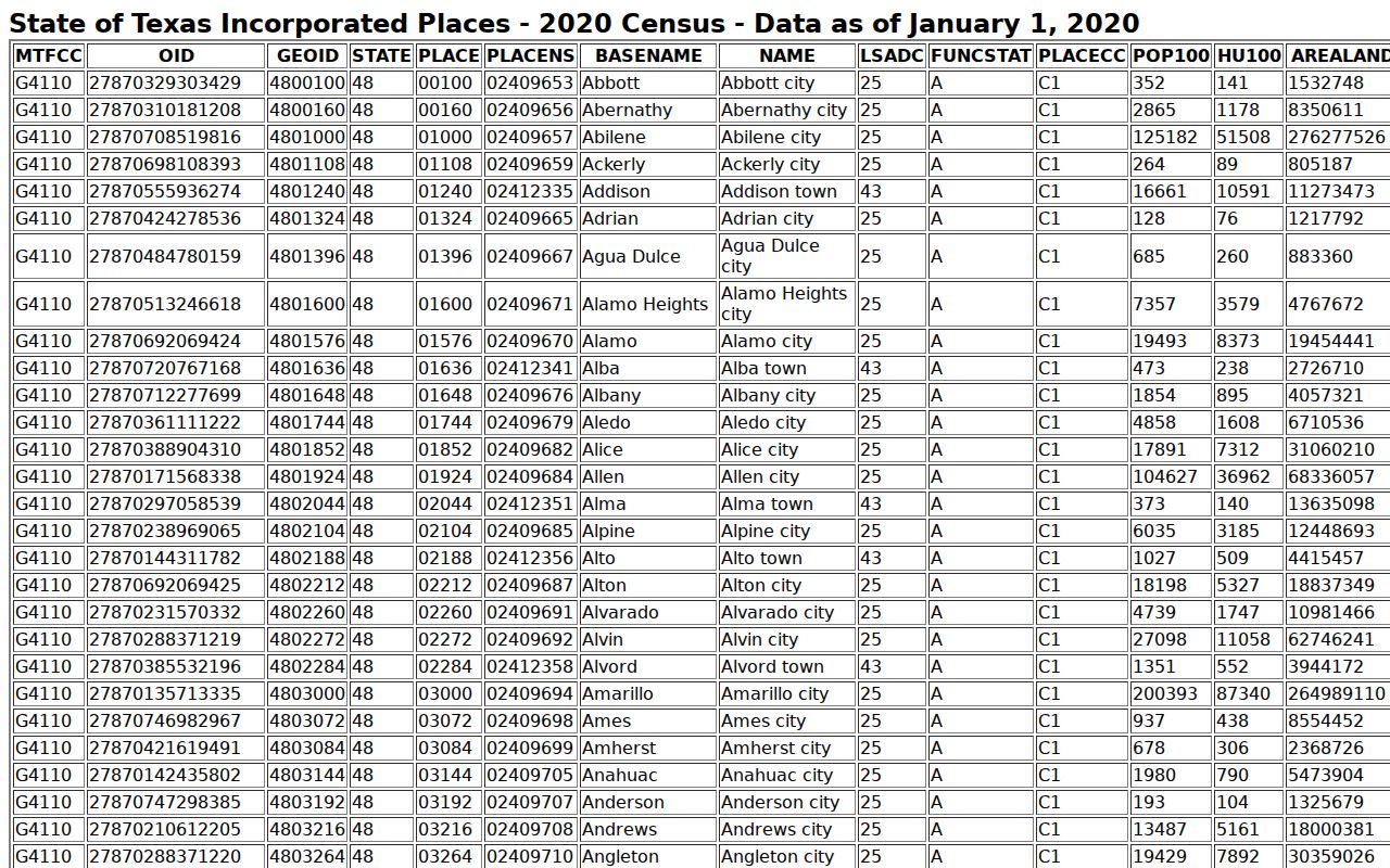 Census Bureau table of incorporated Texas places including Seminole and Seagraves